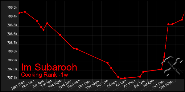 Last 7 Days Graph of Im Subarooh