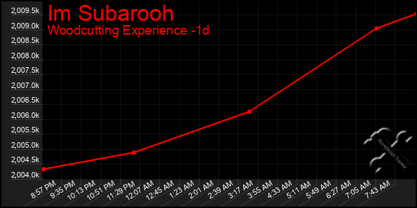 Last 24 Hours Graph of Im Subarooh