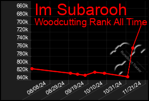 Total Graph of Im Subarooh