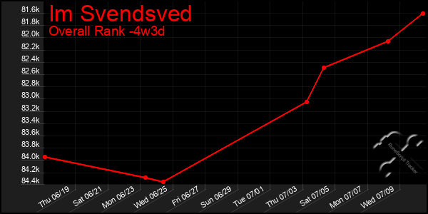 Last 31 Days Graph of Im Svendsved