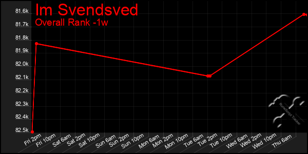 Last 7 Days Graph of Im Svendsved