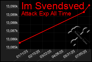 Total Graph of Im Svendsved