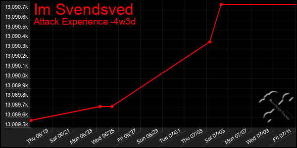 Last 31 Days Graph of Im Svendsved