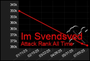 Total Graph of Im Svendsved