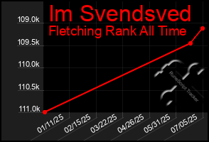 Total Graph of Im Svendsved
