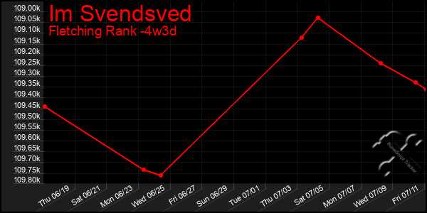 Last 31 Days Graph of Im Svendsved