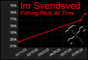 Total Graph of Im Svendsved