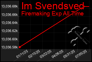 Total Graph of Im Svendsved