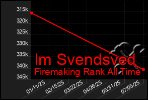 Total Graph of Im Svendsved
