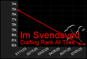 Total Graph of Im Svendsved