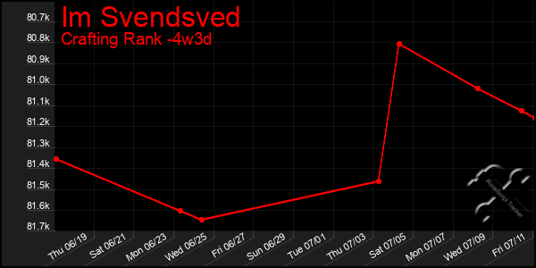 Last 31 Days Graph of Im Svendsved