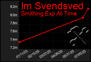 Total Graph of Im Svendsved