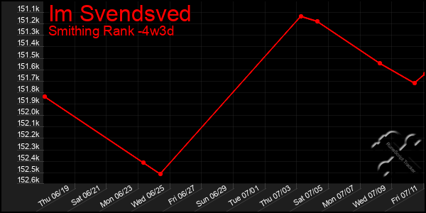 Last 31 Days Graph of Im Svendsved