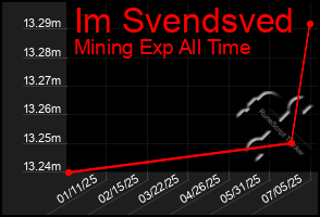 Total Graph of Im Svendsved