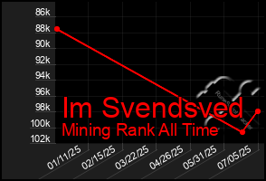 Total Graph of Im Svendsved