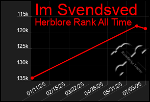Total Graph of Im Svendsved