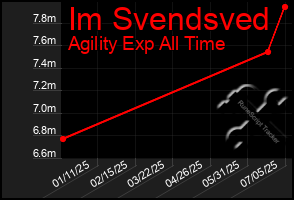 Total Graph of Im Svendsved