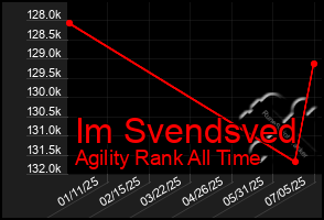 Total Graph of Im Svendsved