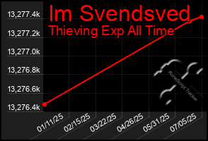Total Graph of Im Svendsved