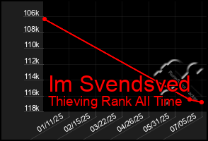 Total Graph of Im Svendsved