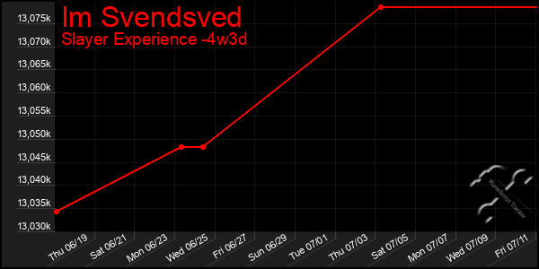 Last 31 Days Graph of Im Svendsved