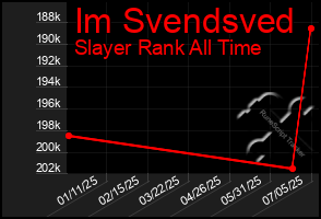 Total Graph of Im Svendsved