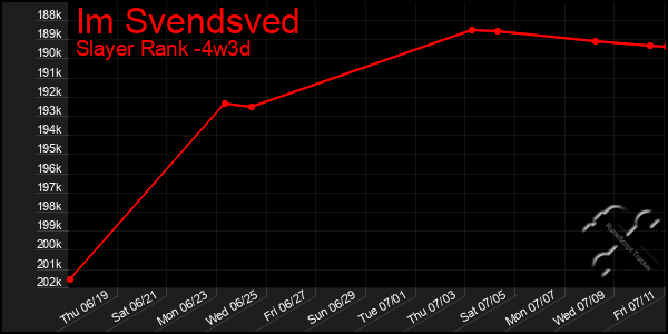 Last 31 Days Graph of Im Svendsved