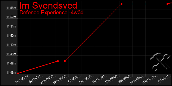 Last 31 Days Graph of Im Svendsved