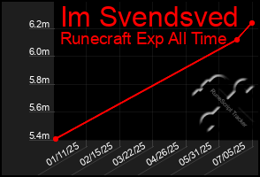 Total Graph of Im Svendsved