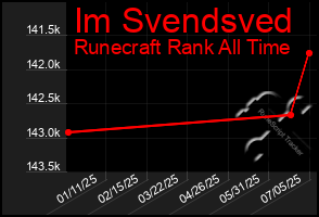 Total Graph of Im Svendsved