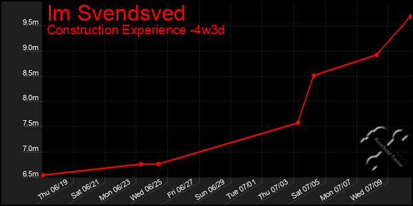 Last 31 Days Graph of Im Svendsved