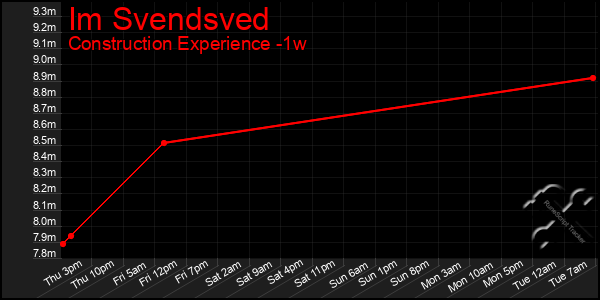Last 7 Days Graph of Im Svendsved
