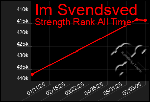 Total Graph of Im Svendsved