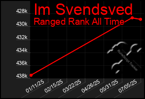 Total Graph of Im Svendsved