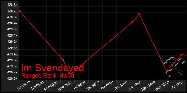 Last 31 Days Graph of Im Svendsved