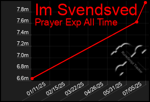 Total Graph of Im Svendsved