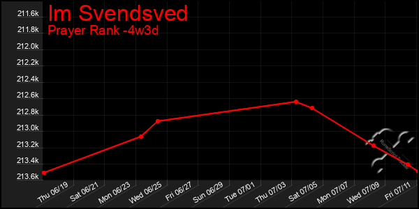 Last 31 Days Graph of Im Svendsved