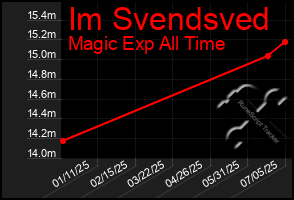Total Graph of Im Svendsved
