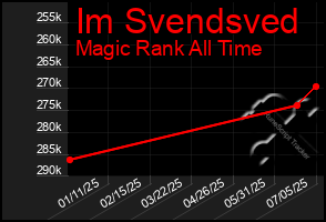 Total Graph of Im Svendsved