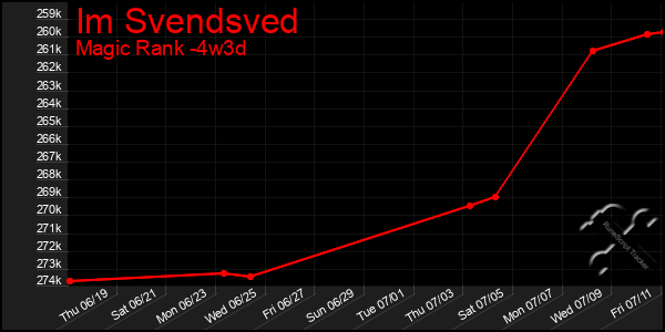 Last 31 Days Graph of Im Svendsved