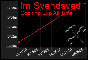 Total Graph of Im Svendsved