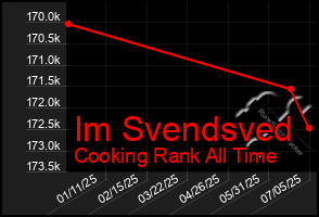 Total Graph of Im Svendsved