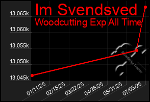 Total Graph of Im Svendsved