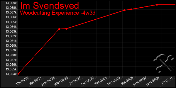 Last 31 Days Graph of Im Svendsved