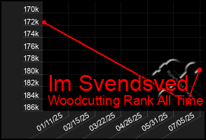 Total Graph of Im Svendsved