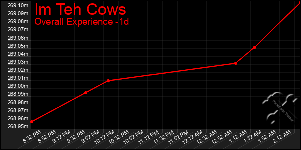 Last 24 Hours Graph of Im Teh Cows