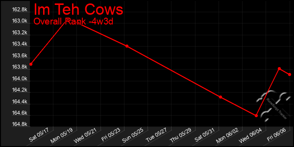 Last 31 Days Graph of Im Teh Cows