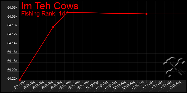 Last 24 Hours Graph of Im Teh Cows