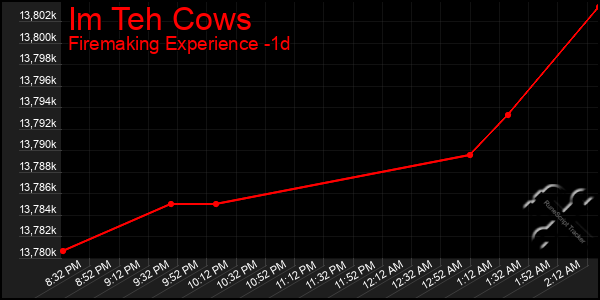 Last 24 Hours Graph of Im Teh Cows