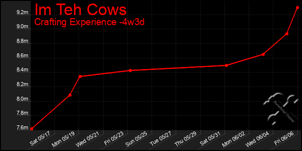 Last 31 Days Graph of Im Teh Cows